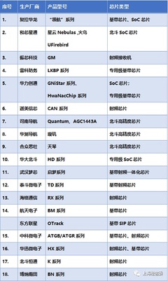 【北斗】从“芯”出发,夯实北斗产业基础